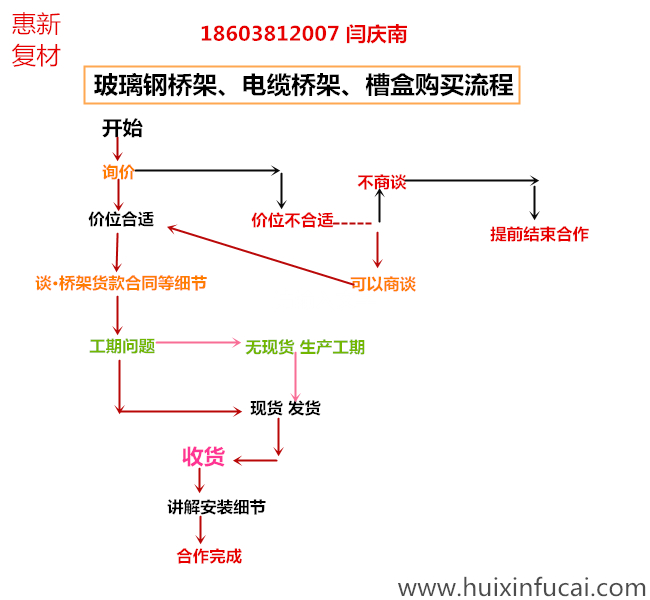 庆阳地区玻璃钢电缆桥架合作流程图